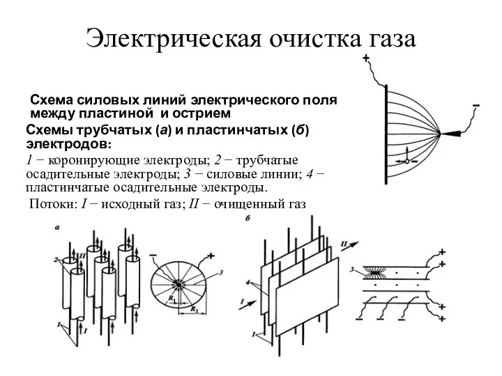 Электрическая очистка газа Схема силовых линий электрического поля между пластиной и