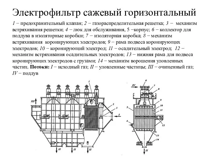 Электрофильтр сажевый горизонтальный 1 − предохранительный клапан; 2 − газораспределительная решетка;