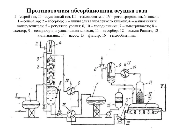 Противоточная абсорбционная осушка газа I – сырой газ; II – осушенный