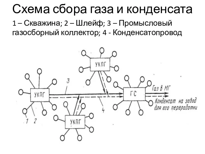 Схема сбора газа и конденсата 1 – Скважина; 2 – Шлейф;