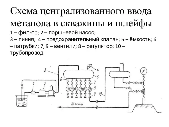 Схема централизованного ввода метанола в скважины и шлейфы 1 – фильтр;