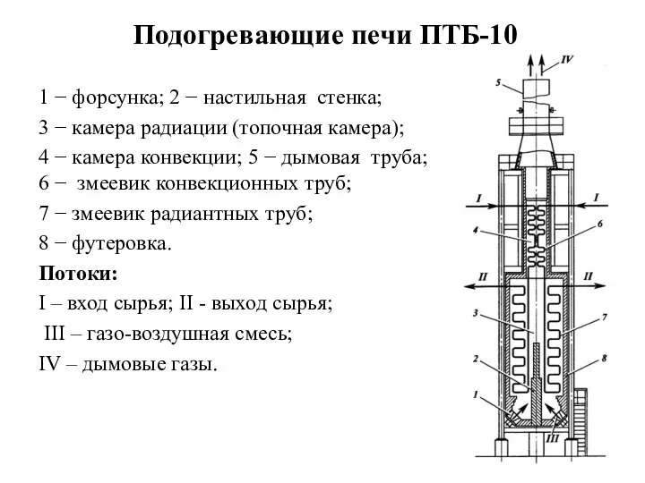 Подогревающие печи ПТБ-10 1 − форсунка; 2 − настильная стенка; 3