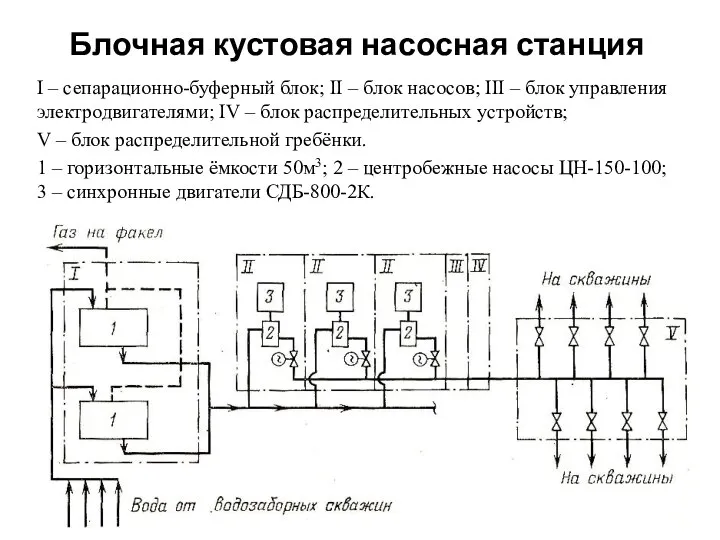 Блочная кустовая насосная станция I – сепарационно-буферный блок; II – блок