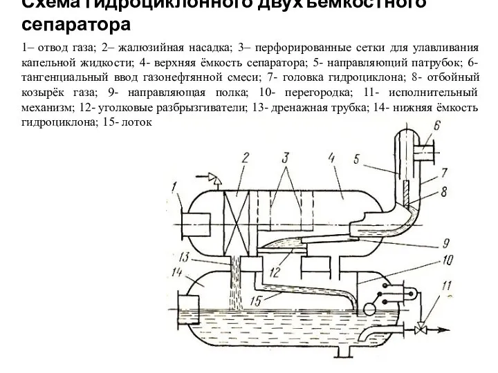 Схема гидроциклонного двухъемкостного сепаратора 1– отвод газа; 2– жалюзийная насадка; 3–