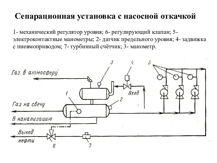 Сепарационная установка с насосной откачкой 1- механический регулятор уровня; 6- регулирующий