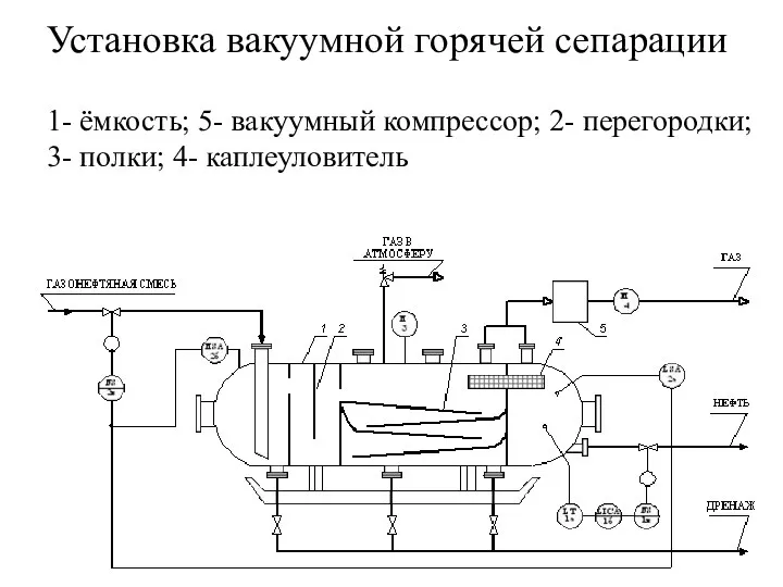 Установка вакуумной горячей сепарации 1- ёмкость; 5- вакуумный компрессор; 2- перегородки; 3- полки; 4- каплеуловитель