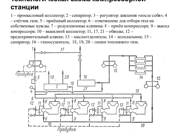 Технологическая схема компрессорной станции 1 – промысловый коллектор; 2 - сепаратор;