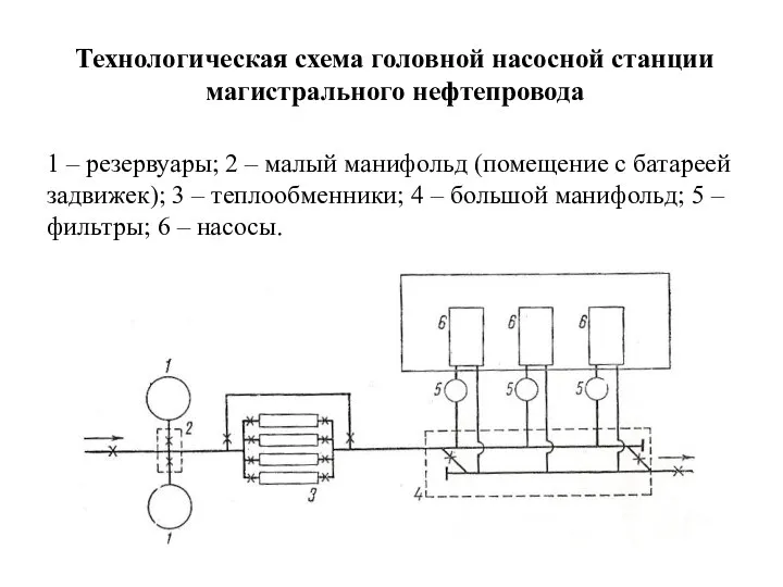 Технологическая схема головной насосной станции магистрального нефтепровода 1 – резервуары; 2