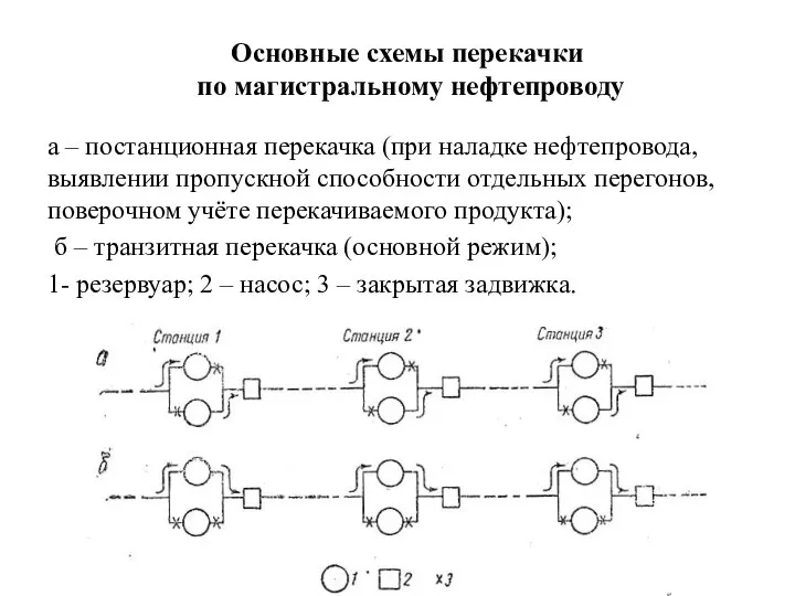 Основные схемы перекачки по магистральному нефтепроводу а – постанционная перекачка (при