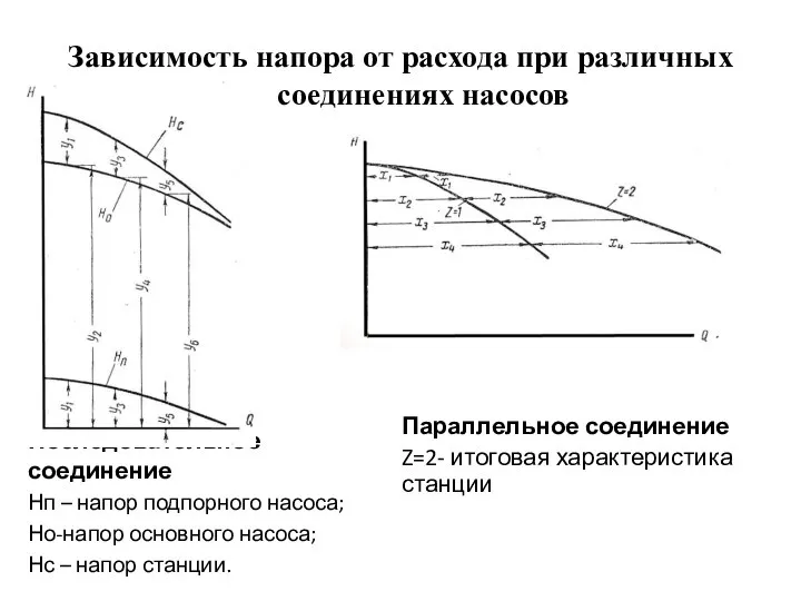 Зависимость напора от расхода при различных соединениях насосов Параллельное соединение Z=2-