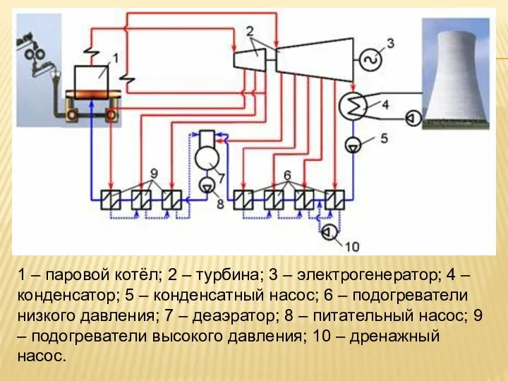 1 – паровой котёл; 2 – турбина; 3 – электрогенератор; 4