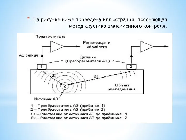 На рисунке ниже приведена иллюстрация, поясняющая метод акустико-эмисиионного контроля.