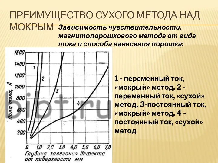 ПРЕИМУЩЕСТВО СУХОГО МЕТОДА НАД МОКРЫМ Зависимость чувствительности, магнитопорошкового метода от вида