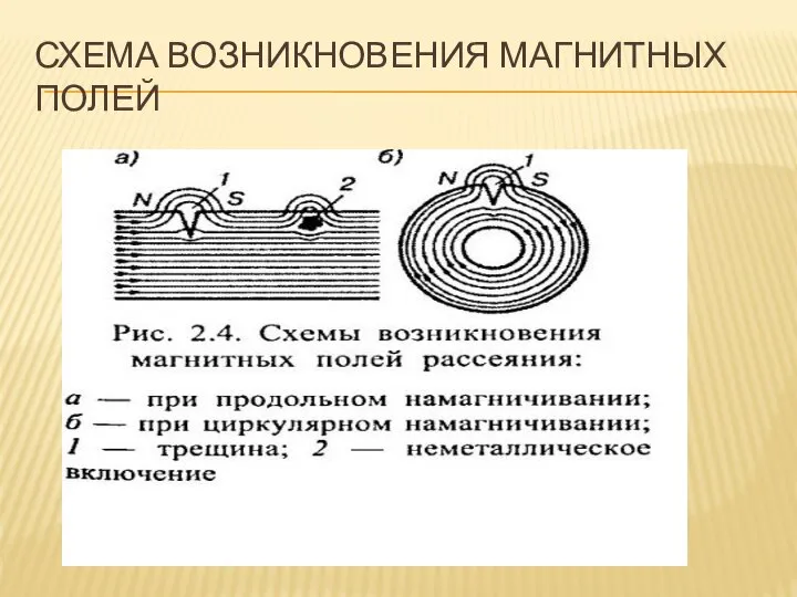 СХЕМА ВОЗНИКНОВЕНИЯ МАГНИТНЫХ ПОЛЕЙ