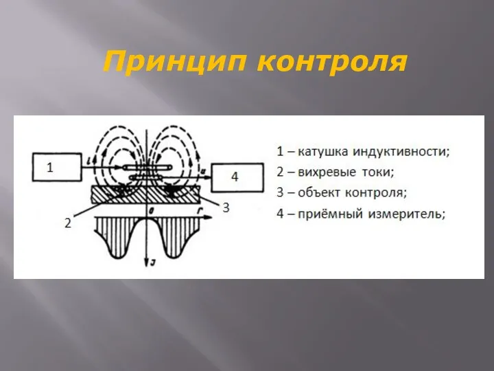 Принцип контроля