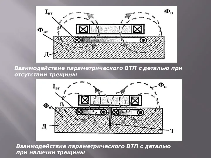 Взаимодействие параметрического ВТП с деталью при отсутствии трещины Взаимодействие параметрического ВТП с деталью при наличии трещины