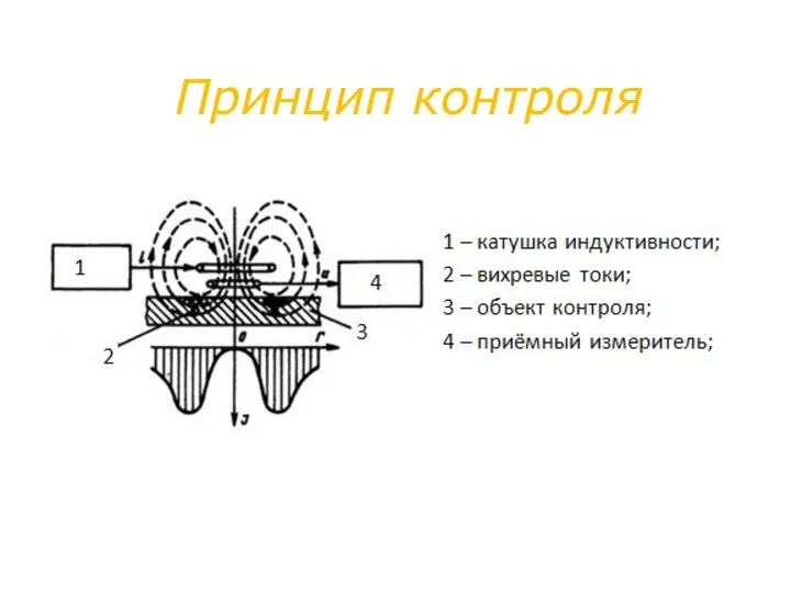 Принцип контроля