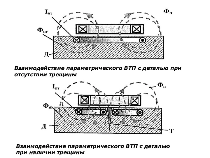 Взаимодействие параметрического ВТП с деталью при отсутствии трещины Взаимодействие параметрического ВТП с деталью при наличии трещины