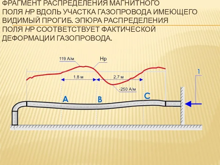 ФРАГМЕНТ РАСПРЕДЕЛЕНИЯ МАГНИТНОГО ПОЛЯ НР ВДОЛЬ УЧАСТКА ГАЗОПРОВОДА ИМЕЮЩЕГО ВИДИМЫЙ ПРОГИБ.