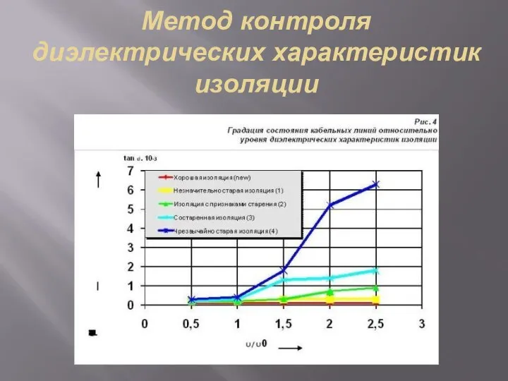 Метод контроля диэлектрических характеристик изоляции