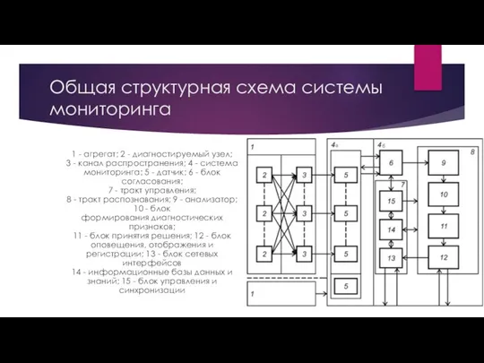 Общая структурная схема системы мониторинга 1 - агрегат; 2 - диагностируемый