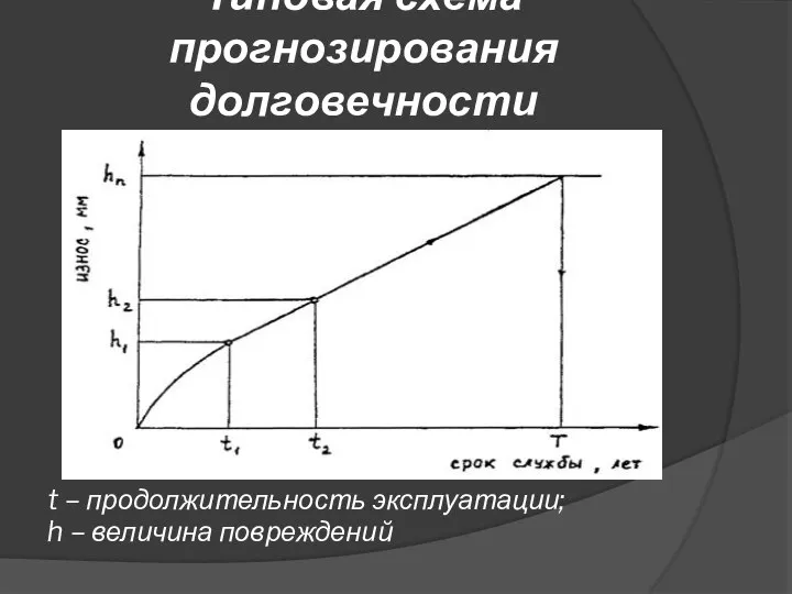 Типовая схема прогнозирования долговечности оборудования t – продолжительность эксплуатации; h – величина повреждений