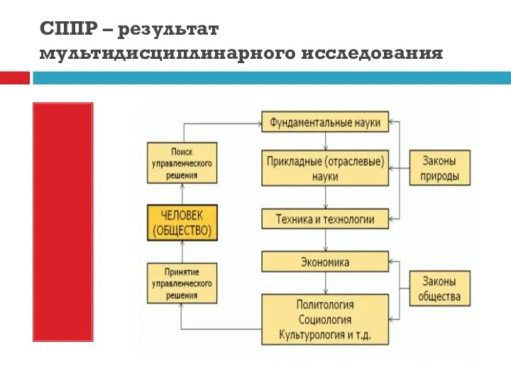 СППР – результат мультидисциплинарного исследования