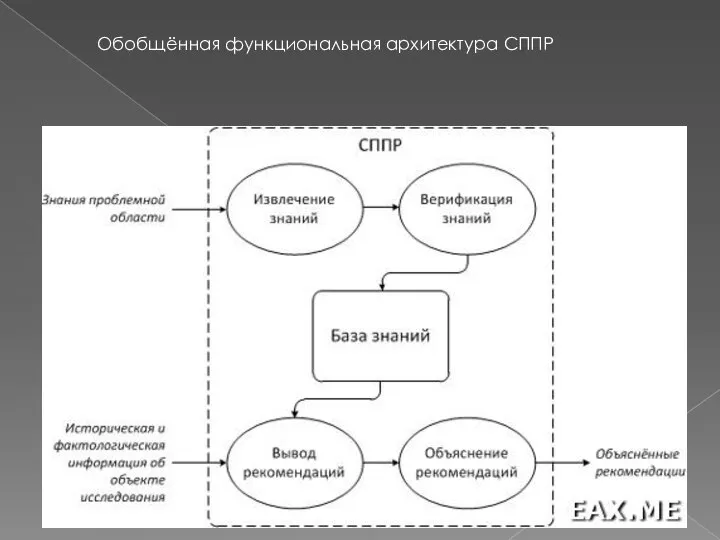 Обобщённая функциональная архитектура СППР