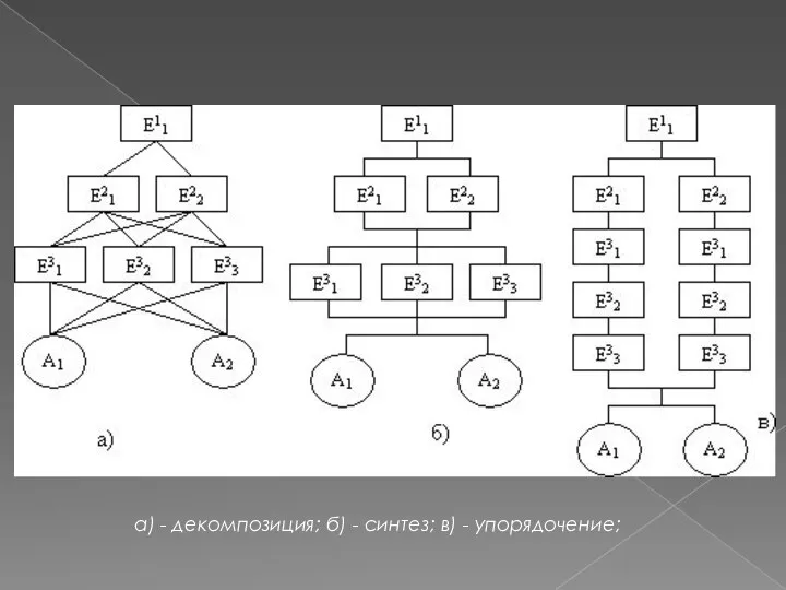 а) - декомпозиция; б) - синтез; в) - упорядочение;