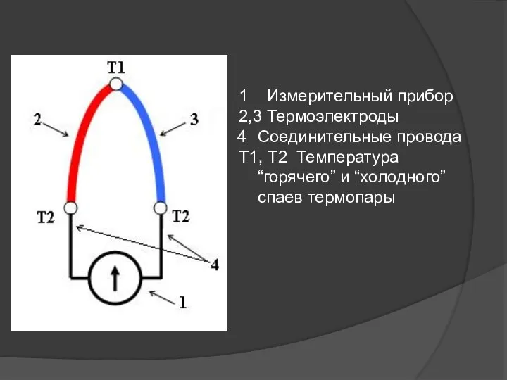 1 Измерительный прибор 2,3 Термоэлектроды Соединительные провода Т1, Т2 Температура “горячего” и “холодного” спаев термопары