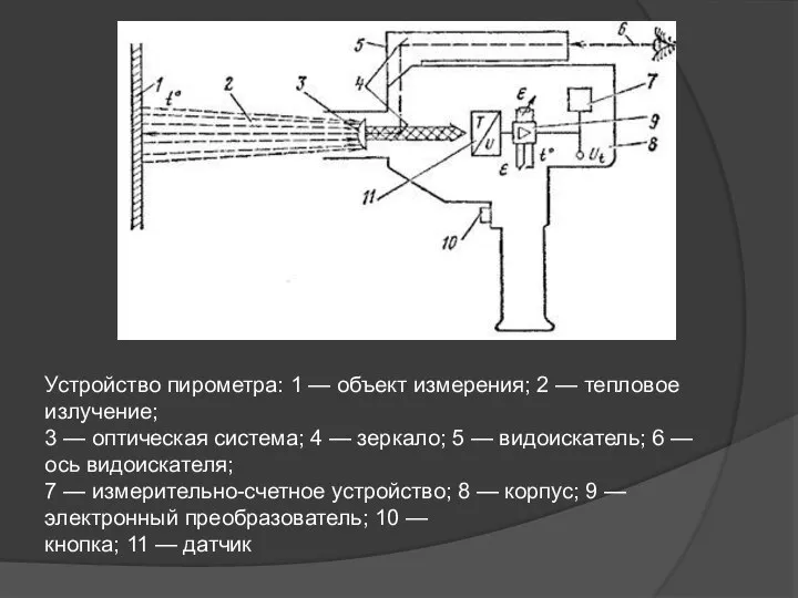 Устройство пирометра: 1 — объект измерения; 2 — тепловое излучение; 3