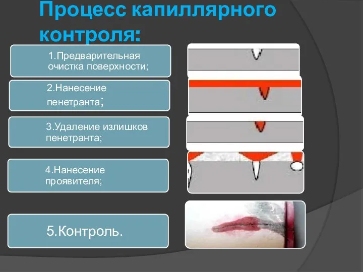 Процесс капиллярного контроля: