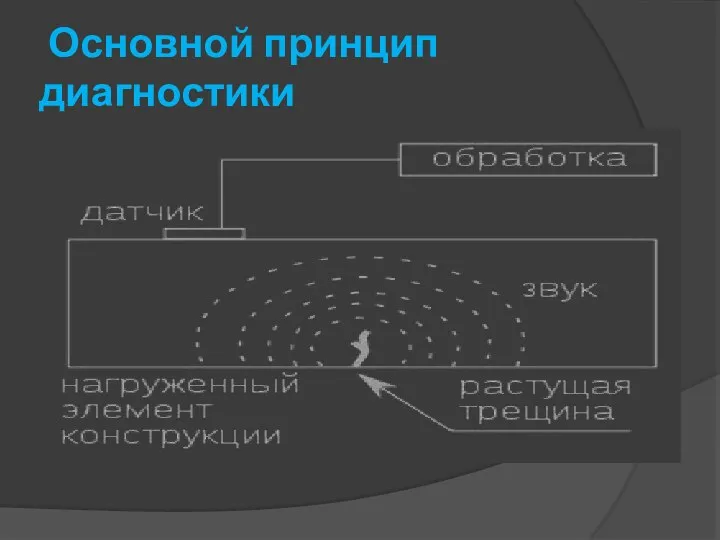 Основной принцип диагностики