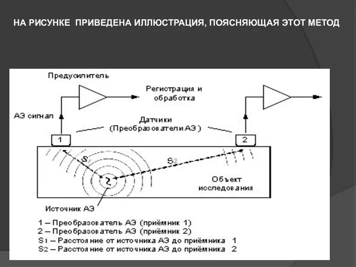 НА РИСУНКЕ ПРИВЕДЕНА ИЛЛЮСТРАЦИЯ, ПОЯСНЯЮЩАЯ ЭТОТ МЕТОД