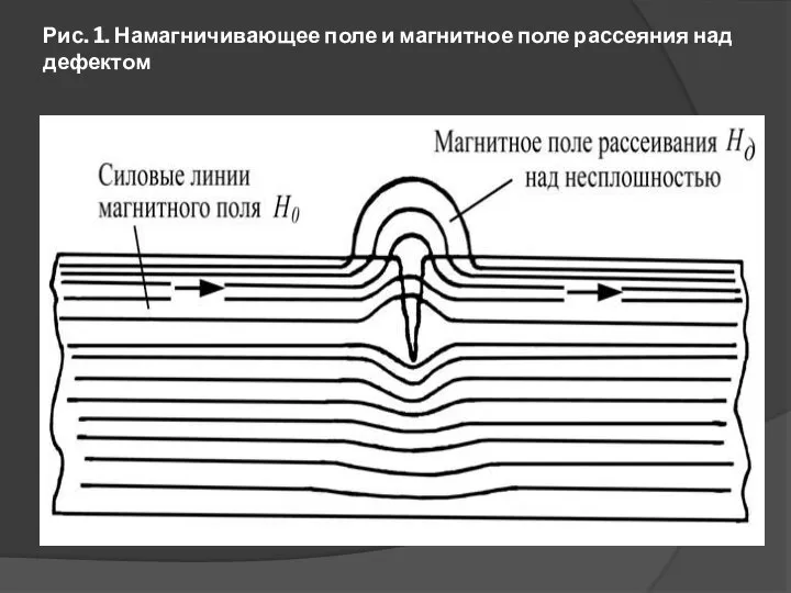 Рис. 1. Намагничивающее поле и магнитное поле рассеяния над дефектом