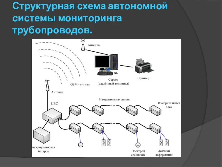 Структурная схема автономной системы мониторинга трубопроводов.