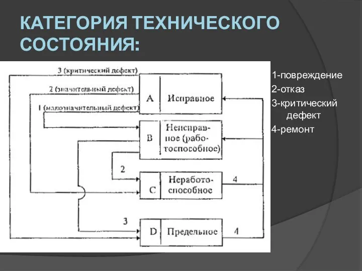 КАТЕГОРИЯ ТЕХНИЧЕСКОГО СОСТОЯНИЯ: 1-повреждение 2-отказ 3-критический дефект 4-ремонт