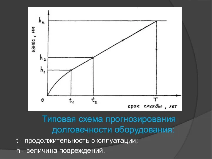 Типовая схема прогнозирования долговечности оборудования: t - продолжительность эксплуатации; h - величина повреждений.