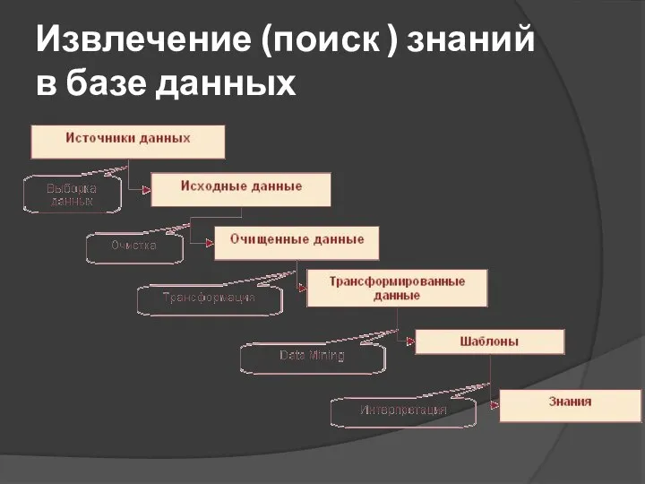 Извлечение (поиск ) знаний в базе данных