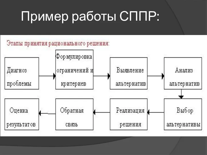 Пример работы СППР: