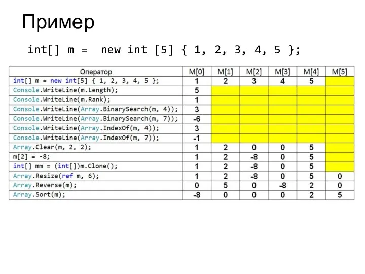 Пример int[] m = new int [5] { 1, 2, 3, 4, 5 };