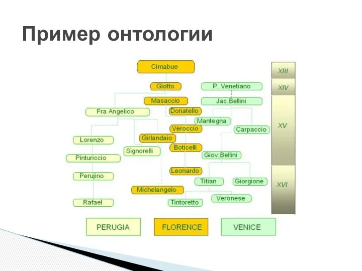 Пример онтологии