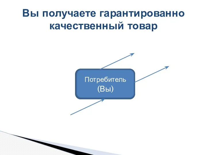 Производитель Вы получаете гарантированно качественный товар Мы Потребитель (Вы)