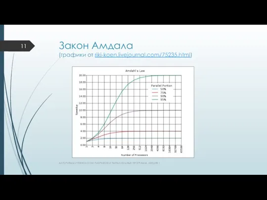 Закон Амдала (графики от riki-koen.livejournal.com/75235.html) АЛГОРИТМЫ И ТЕХНОЛОГИИ РАЗРАБОТКИ ПАРАЛЛЕЛЬНЫХ ПРОГРАММ. ЛЕКЦИЯ 1