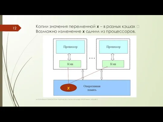 Копии значения переменной x – в разных кэшах ? Возможно изменение