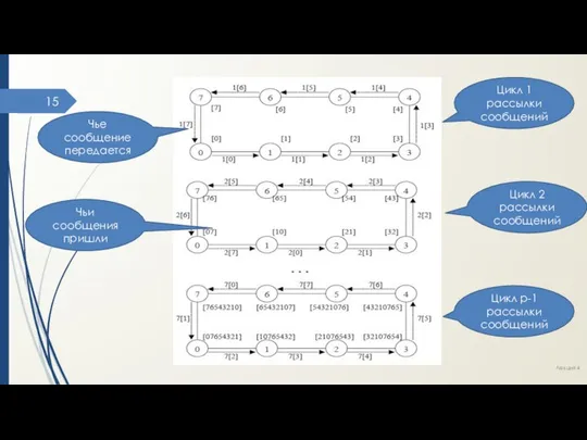 Лекция 4 Цикл 1 рассылки сообщений Цикл 2 рассылки сообщений Цикл
