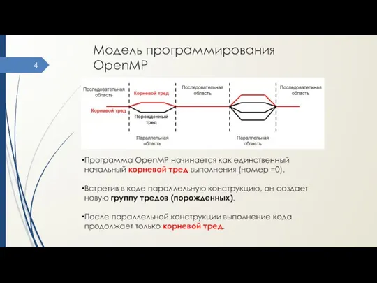 Модель программирования OpenMP Программа OpenMP начинается как единственный начальный корневой тред