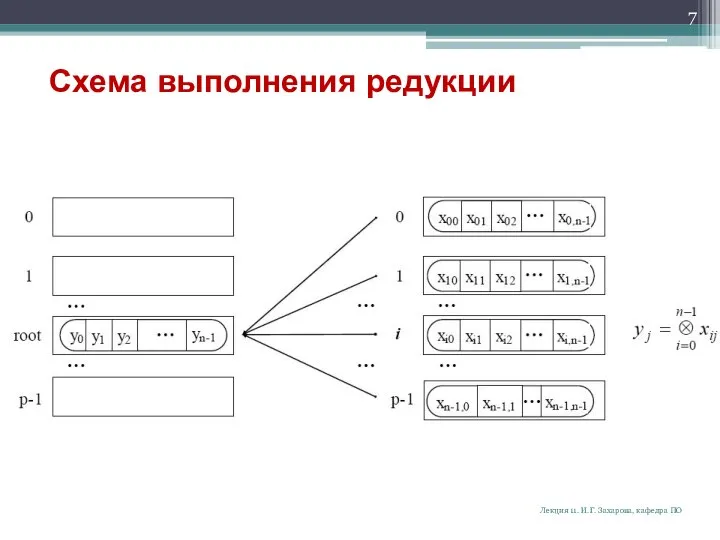 Схема выполнения редукции Лекция 11. И.Г. Захарова, кафедра ПО