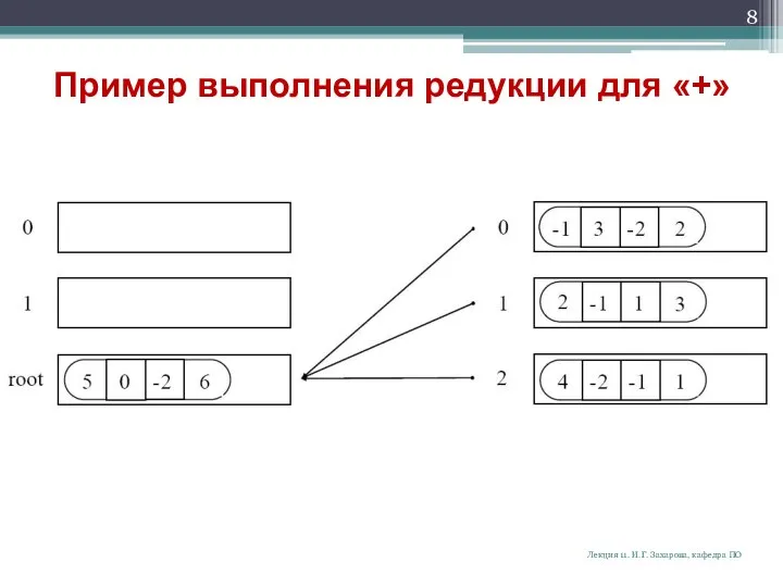 Пример выполнения редукции для «+» Лекция 11. И.Г. Захарова, кафедра ПО