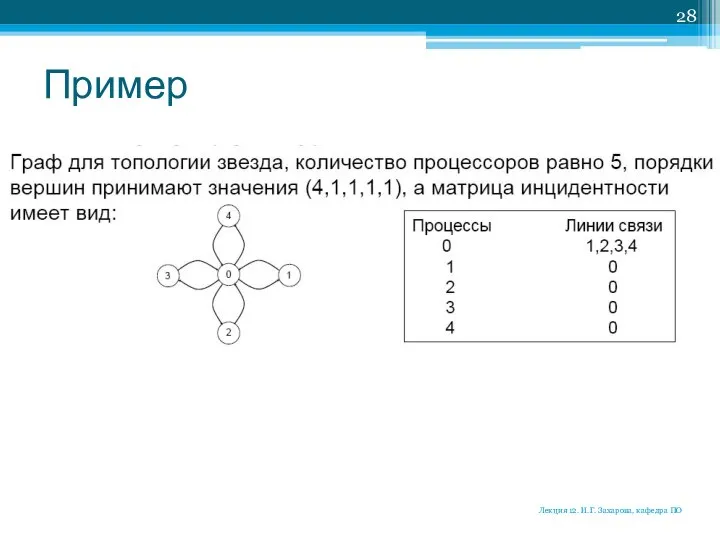 Пример Лекция 12. И.Г. Захарова, кафедра ПО